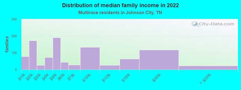 Distribution of median family income in 2022