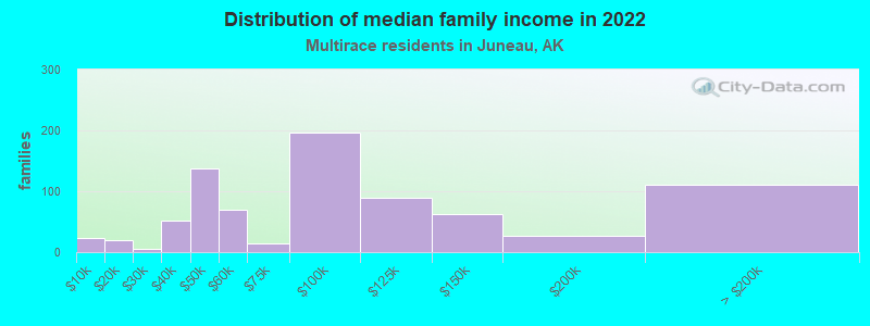 Distribution of median family income in 2022