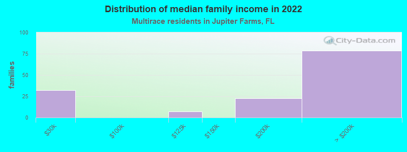 Distribution of median family income in 2022