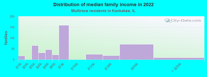 Distribution of median family income in 2022