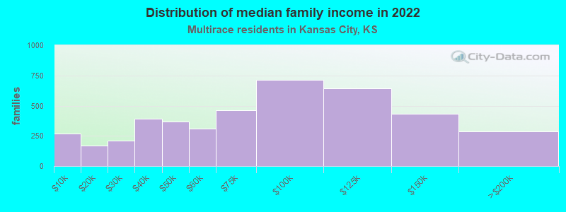 Distribution of median family income in 2022