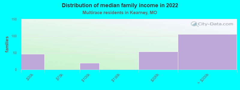 Distribution of median family income in 2022