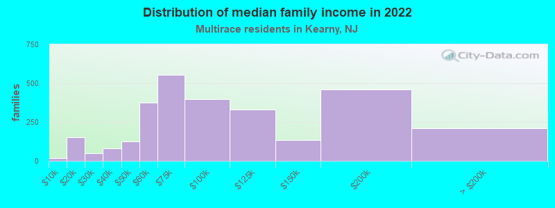 Distribution of median family income in 2022