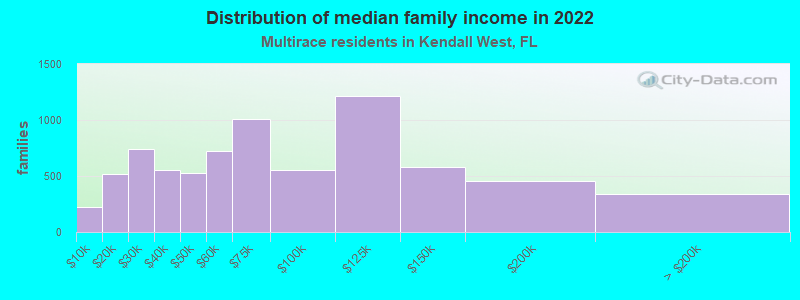 Distribution of median family income in 2022