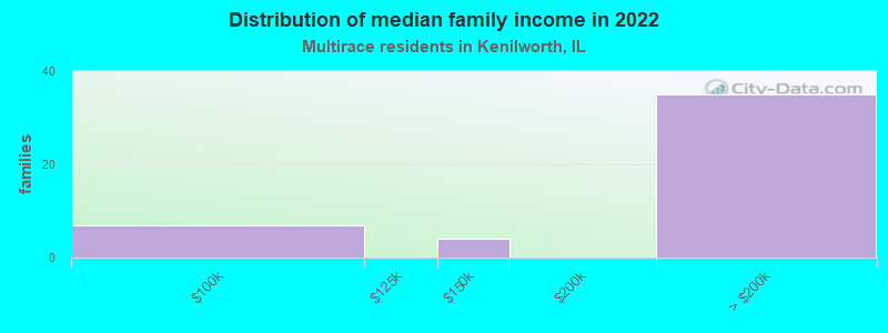 Distribution of median family income in 2022