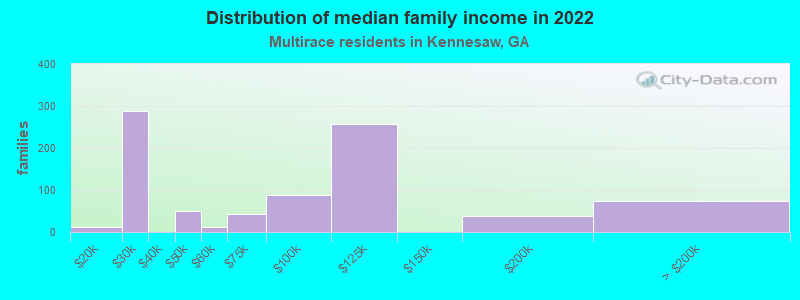 Distribution of median family income in 2022