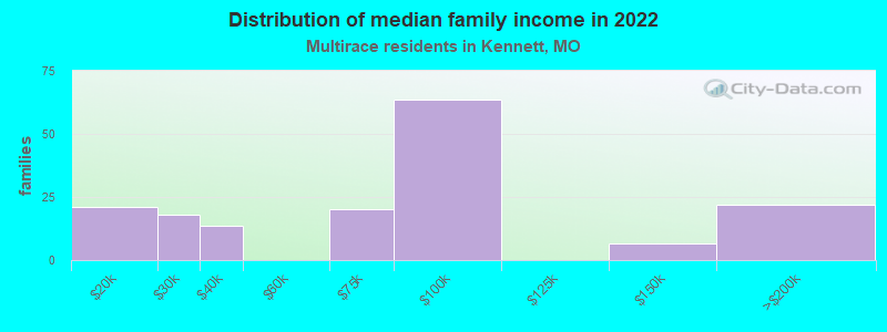 Distribution of median family income in 2022