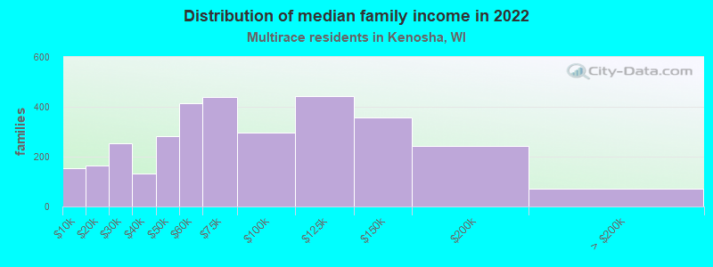 Distribution of median family income in 2022