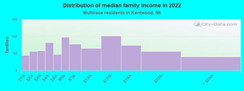 Distribution of median family income in 2022