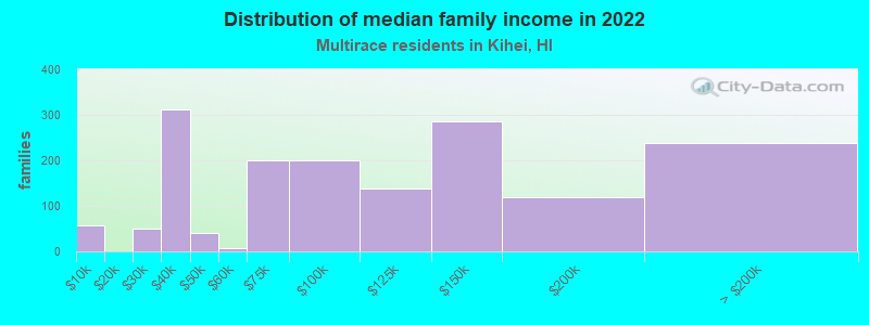 Distribution of median family income in 2022