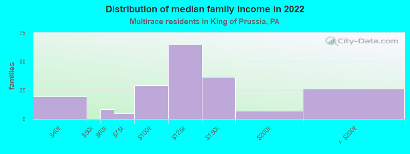 Distribution of median family income in 2022