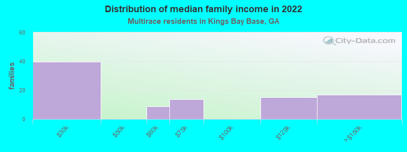 Distribution of median family income in 2022