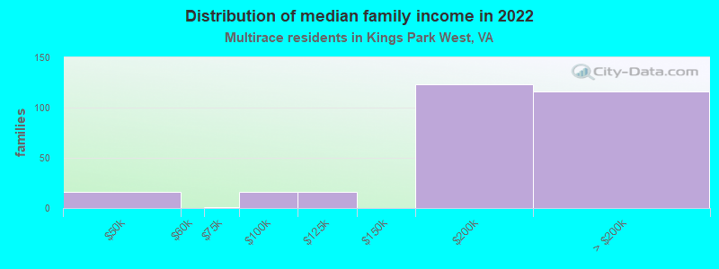 Distribution of median family income in 2022