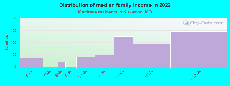 Distribution of median family income in 2022