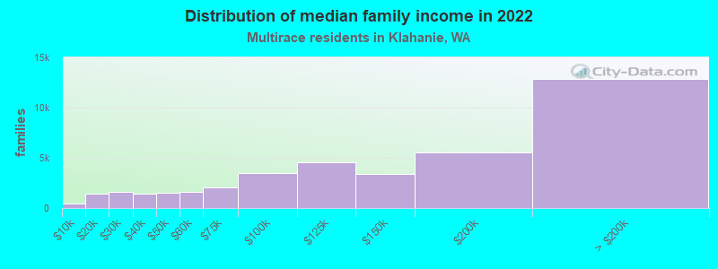 Distribution of median family income in 2022