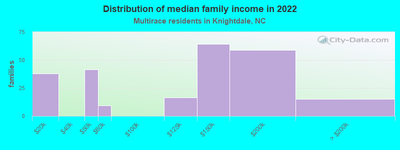 Distribution of median family income in 2022