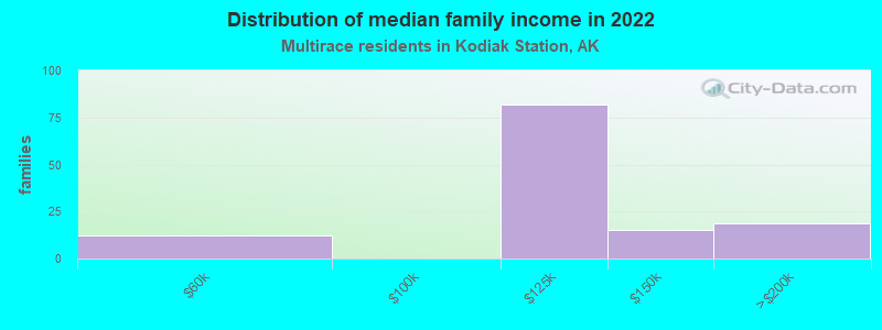 Distribution of median family income in 2022