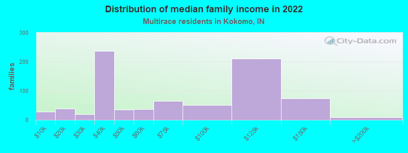 Distribution of median family income in 2022