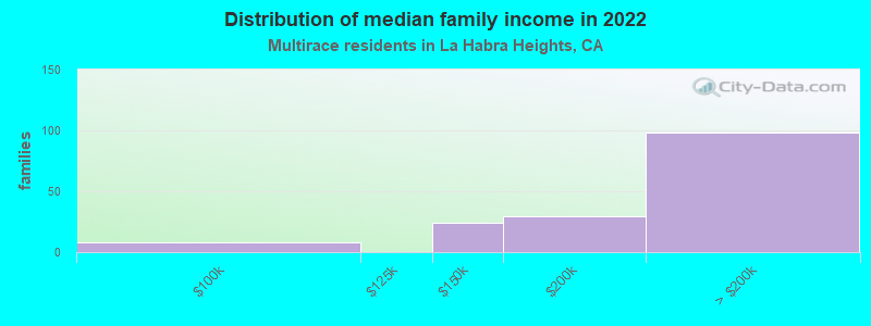 Distribution of median family income in 2022