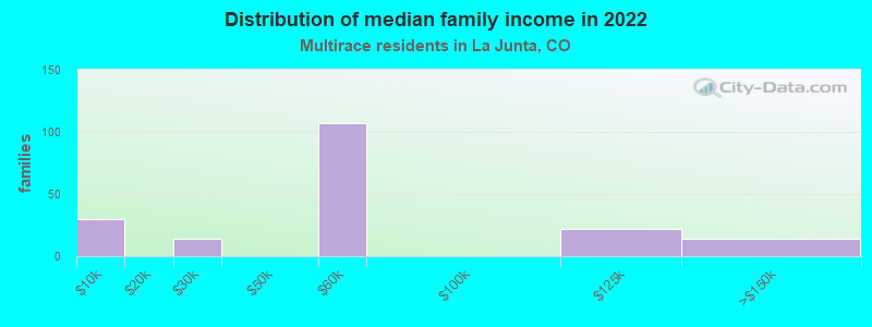 Distribution of median family income in 2022