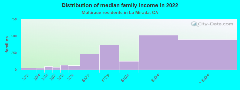 Distribution of median family income in 2022