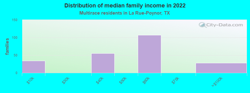 Distribution of median family income in 2022