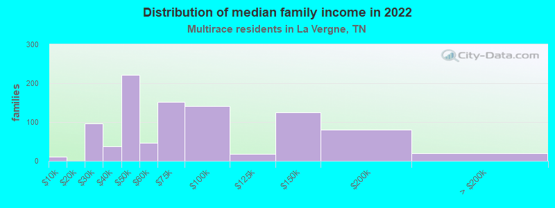 Distribution of median family income in 2022