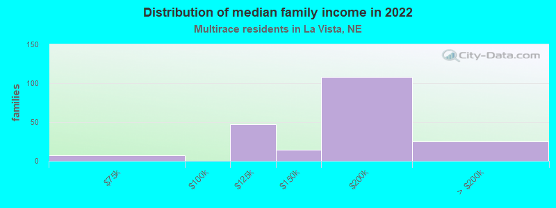 Distribution of median family income in 2022