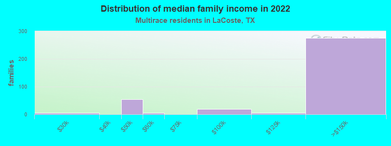 Distribution of median family income in 2022