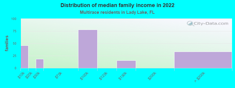 Distribution of median family income in 2022