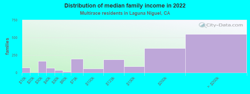 Distribution of median family income in 2022