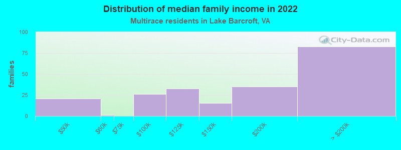 Distribution of median family income in 2022