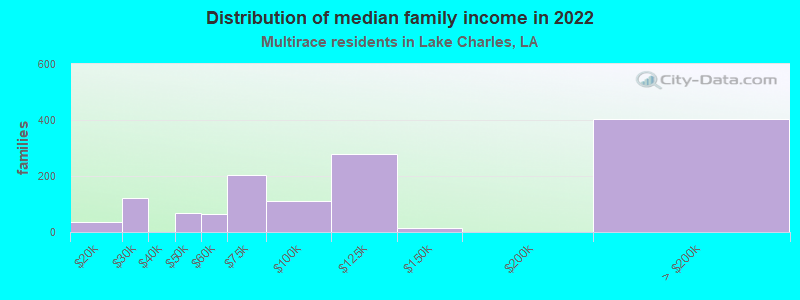 Distribution of median family income in 2022