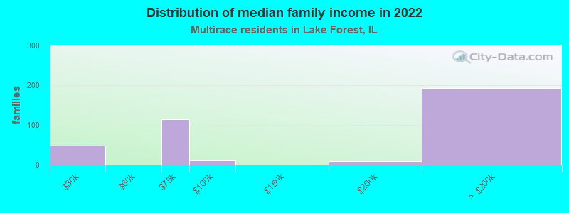 Distribution of median family income in 2022