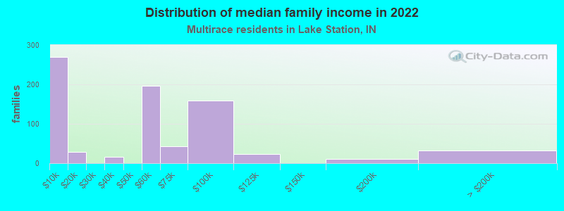 Distribution of median family income in 2022