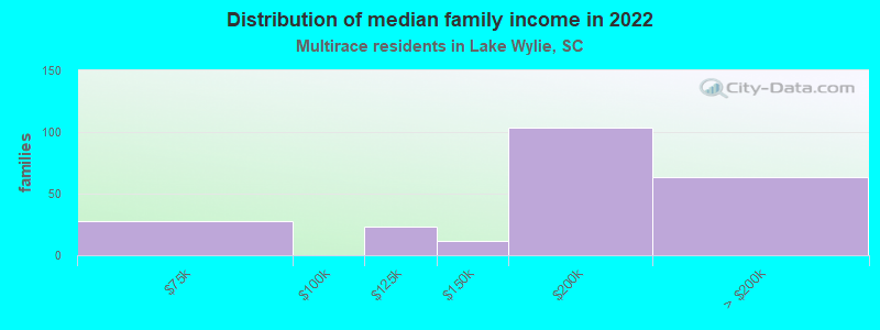 Distribution of median family income in 2022