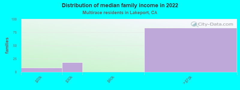 Distribution of median family income in 2022