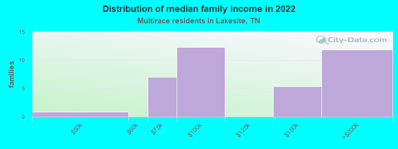 Distribution of median family income in 2022