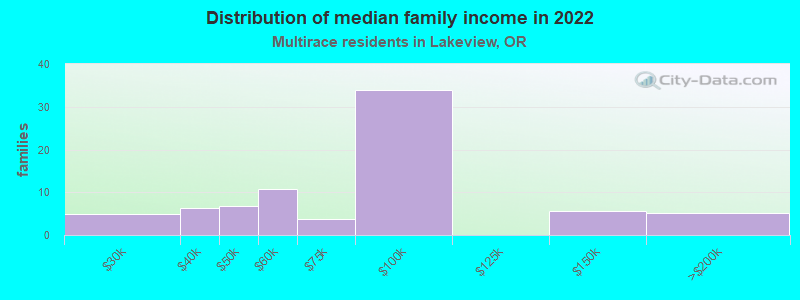 Distribution of median family income in 2022