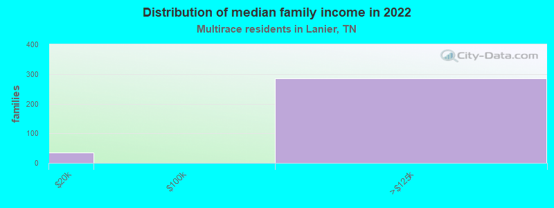 Distribution of median family income in 2022