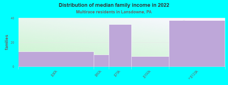 Distribution of median family income in 2022