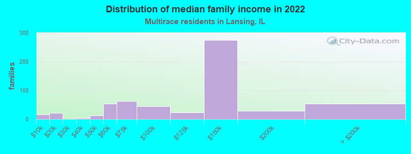 Distribution of median family income in 2022