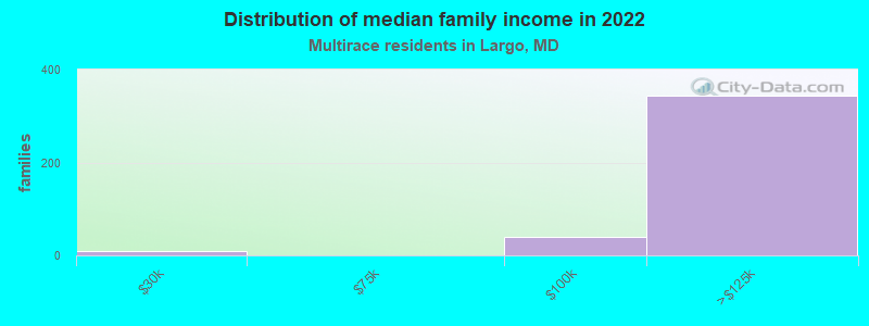 Distribution of median family income in 2022