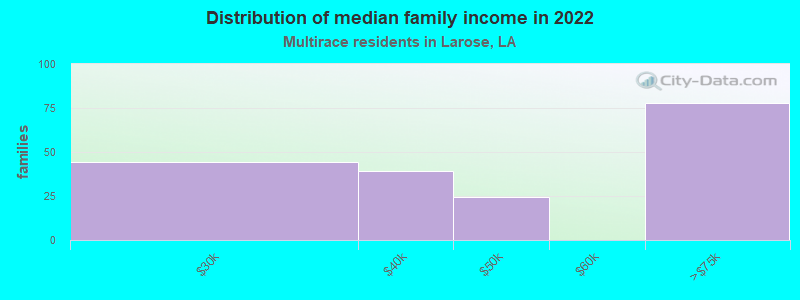 Distribution of median family income in 2022