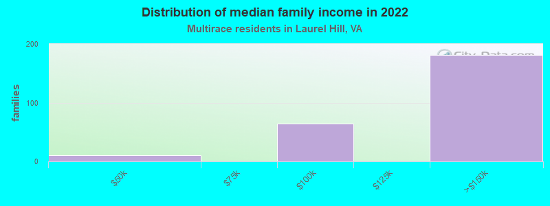 Distribution of median family income in 2022