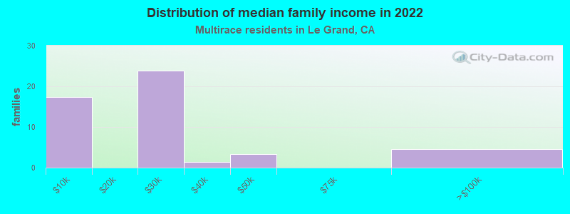 Distribution of median family income in 2022