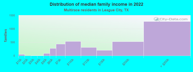 Distribution of median family income in 2022