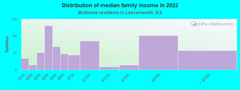 Distribution of median family income in 2022