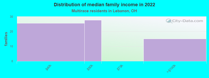 Distribution of median family income in 2022