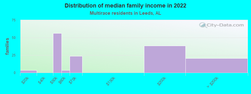 Distribution of median family income in 2022